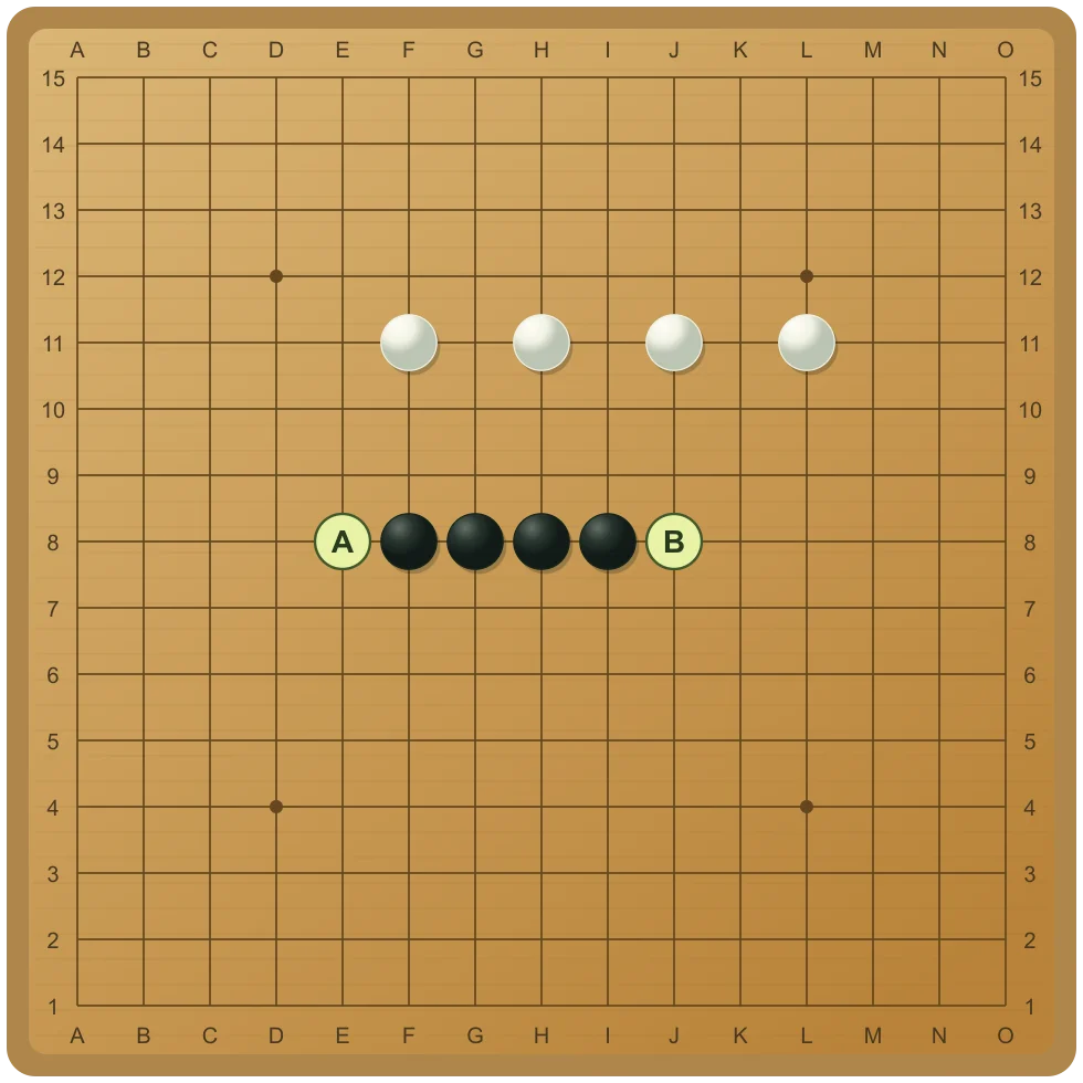 열린 4: 양 끝에 승리 지점 두 곳 — 흑 F8·G8·H8·I8의 양 끝 E8(A)와 J8(B)가 모두 비어 있습니다. 백이 먼저 이길 다른 수가 없다면 한 번의 수비로 둘 다 막을 수 없습니다.